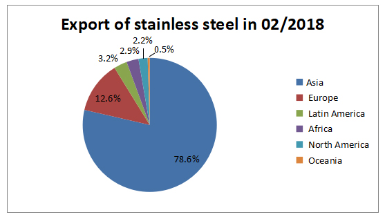 statistics of chinas stainless steel export in february