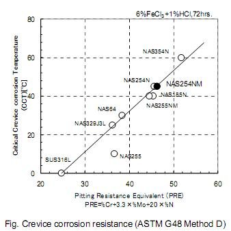 Crevice corrosion resistance (ASTM G48 Method D)